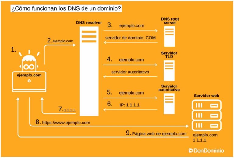 Qué son y cómo funcionan los DNS de un dominio Todo sobre Marketing